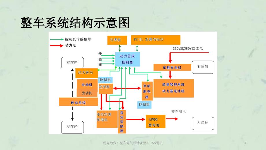 纯电动汽车整车电气设计及整车CAN通讯课件_第3页