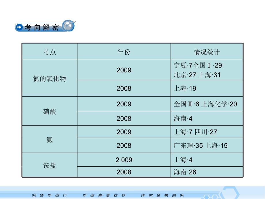 第节氮的循环PPT课件_第2页