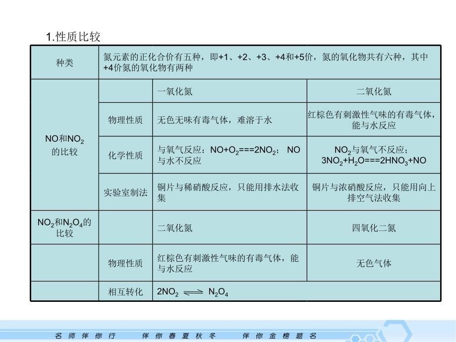 第节氮的循环PPT课件_第5页