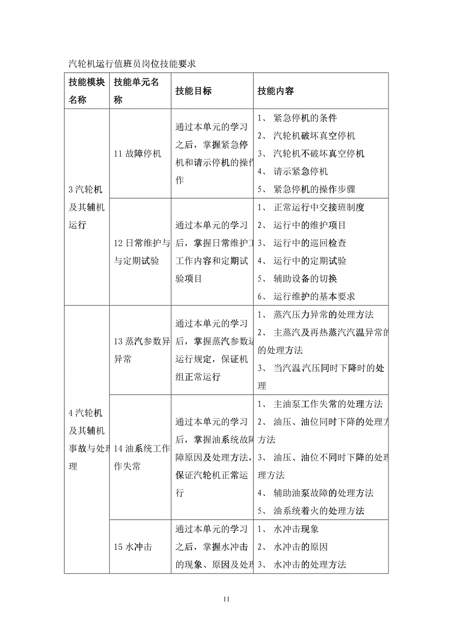 汽轮机运行值班员岗位技能要求_第4页