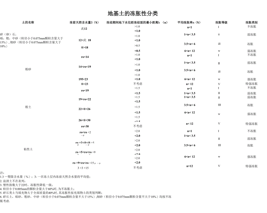 地基土的冻胀性分类_第1页