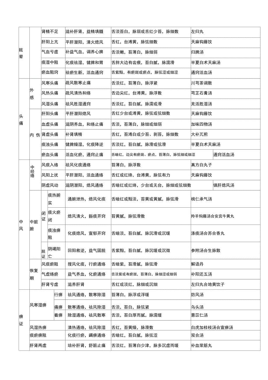 中医执业医师第一站中医内科总结表格最全_第5页