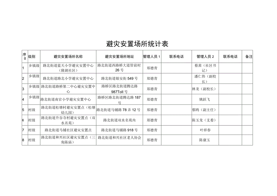 避灾安置场所统计表_第1页