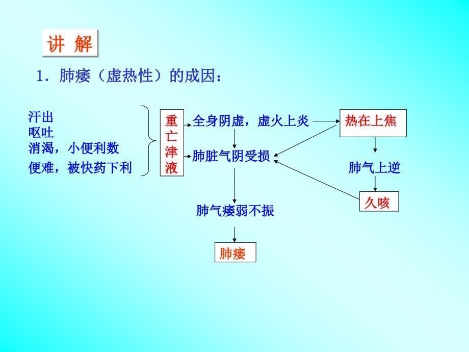 7肺痿肺痈咳嗽上气病第七_第5页