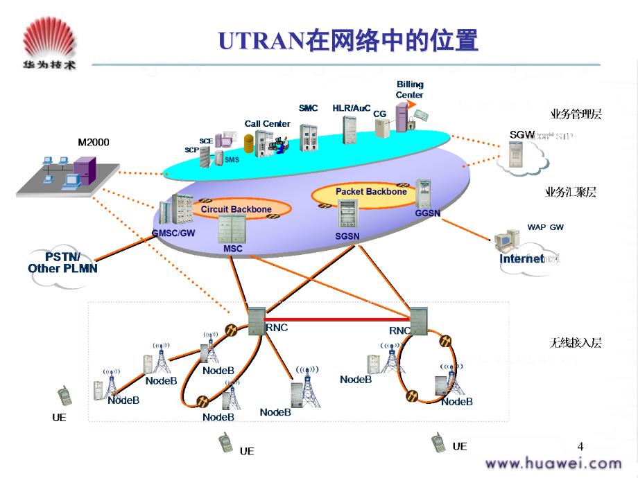 WCDMA无线网络信令流程_第4页