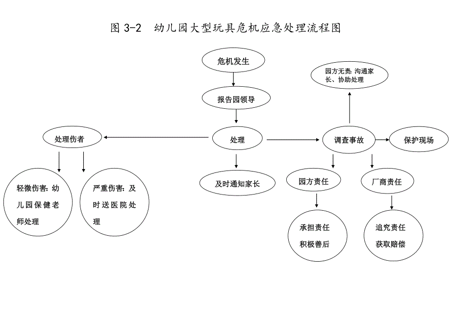 幼儿园各类安全处理流程图参考_第3页