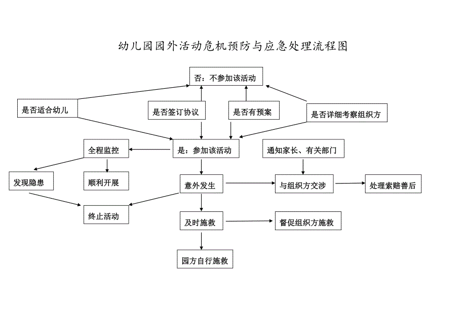 幼儿园各类安全处理流程图参考_第4页