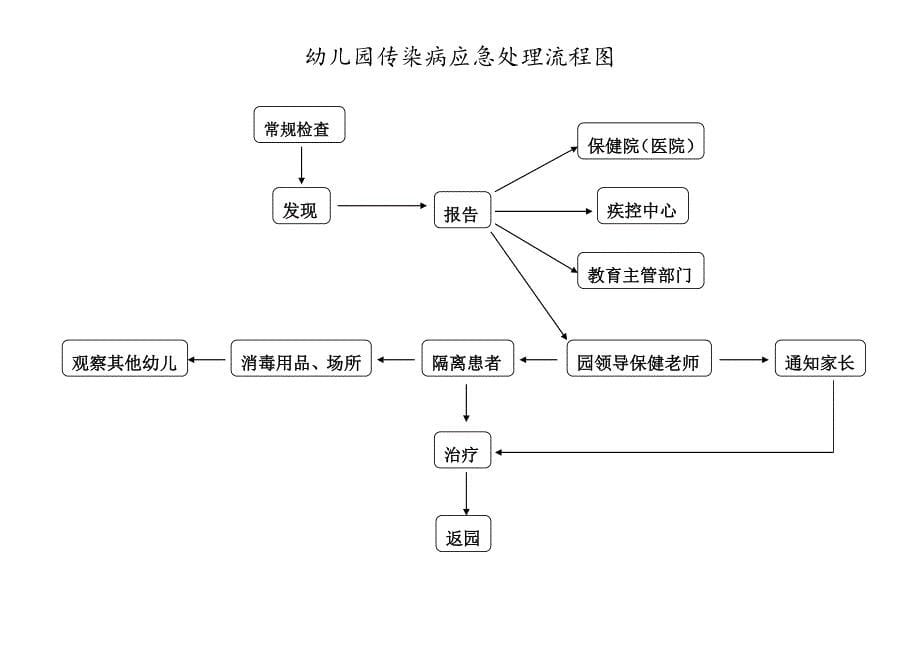 幼儿园各类安全处理流程图参考_第5页