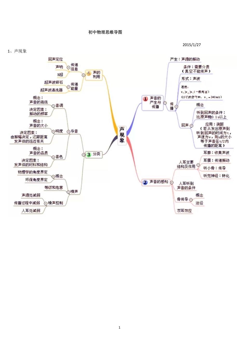 初中物理复习思维导图_第1页