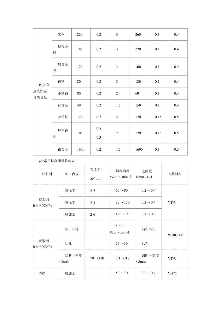 切削用量的选择原则方法_第3页