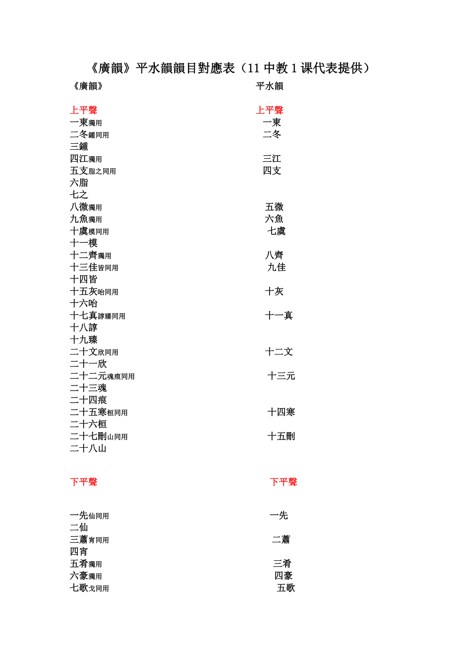 《广韵》平水韵韵目对应表_第1页