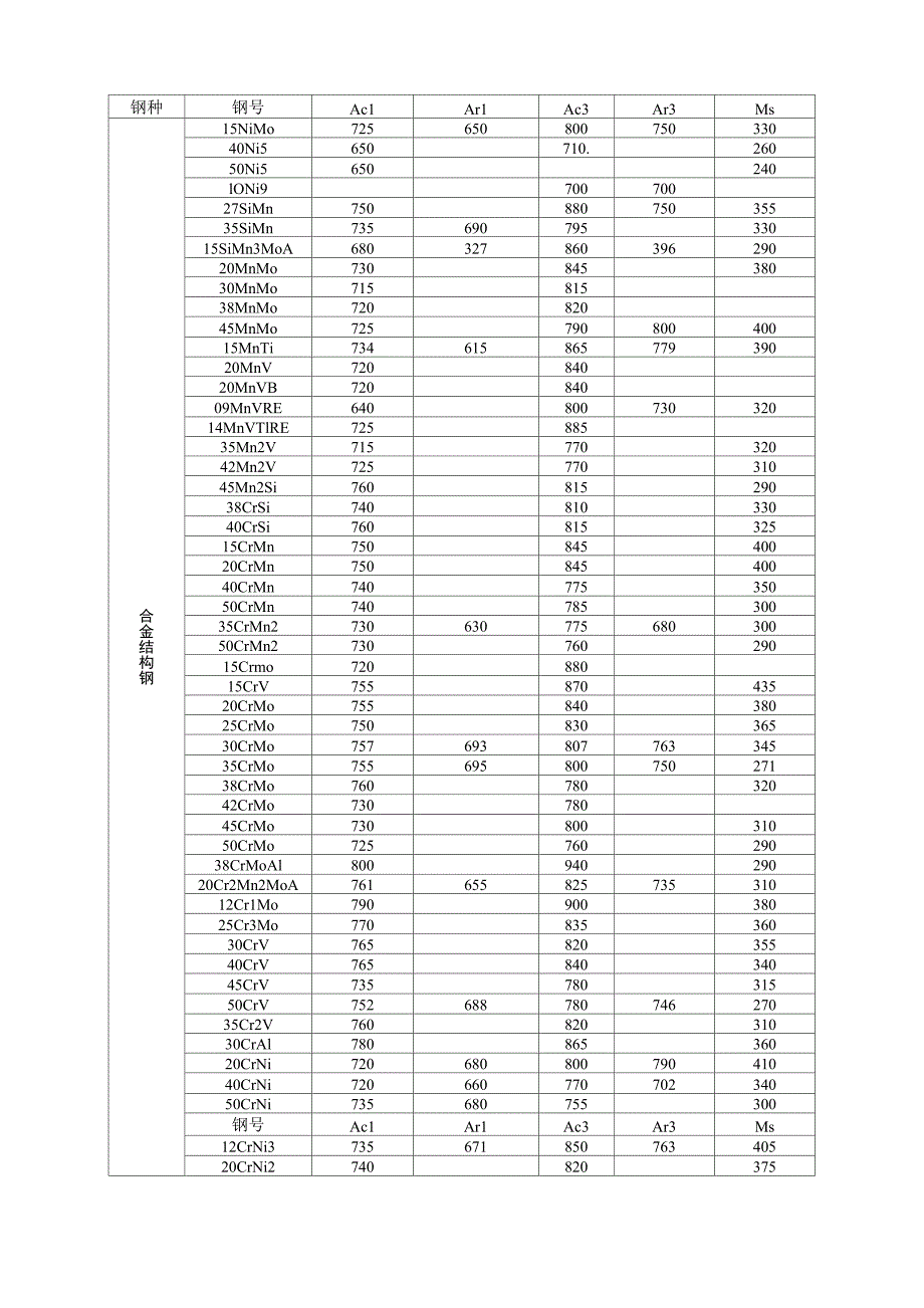 常见钢种的相变临界点_第2页