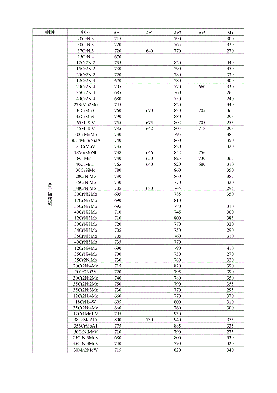 常见钢种的相变临界点_第3页