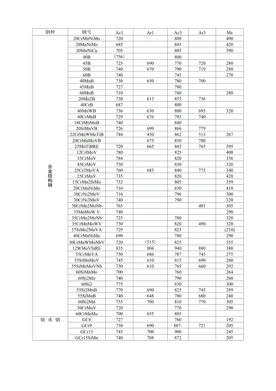 常见钢种的相变临界点_第4页