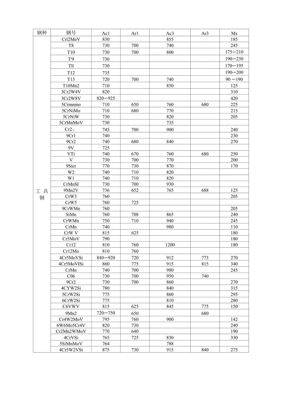 常见钢种的相变临界点_第5页