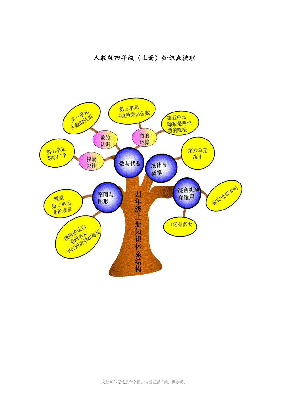 人教版四年级数学上册知识点梳理_第1页