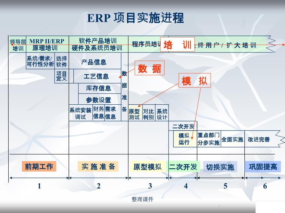 第三讲ERP项目实施_第3页