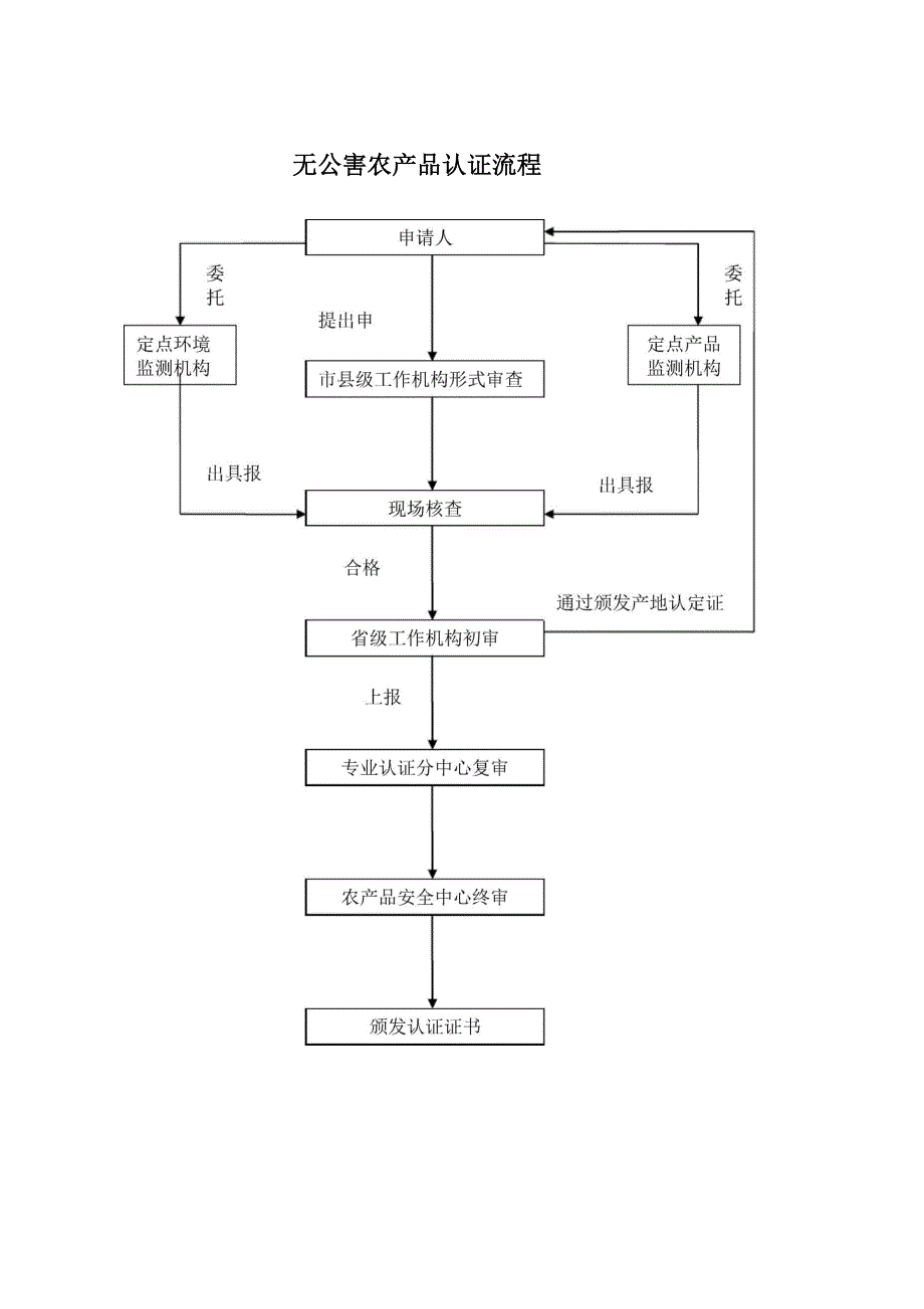 无公害农产品认证流程_第4页