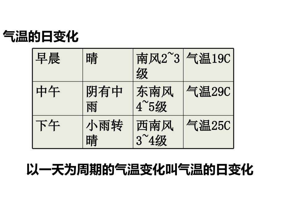 人教版七年级地理上册配套课件3.2气温的变化与分布_第4页