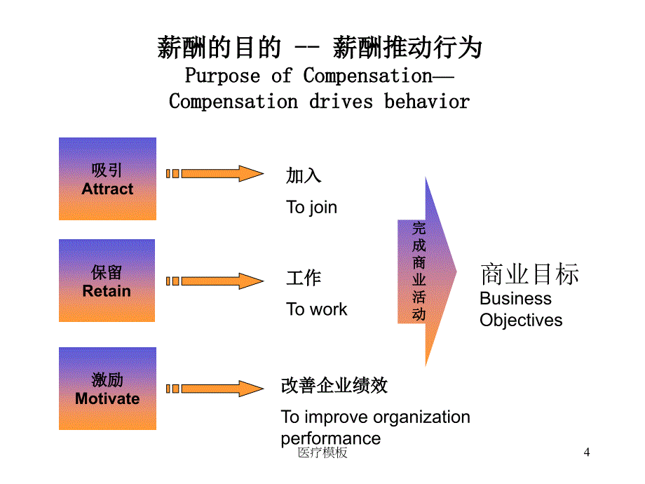 薪酬激励方案设计[仅供参考]_第4页