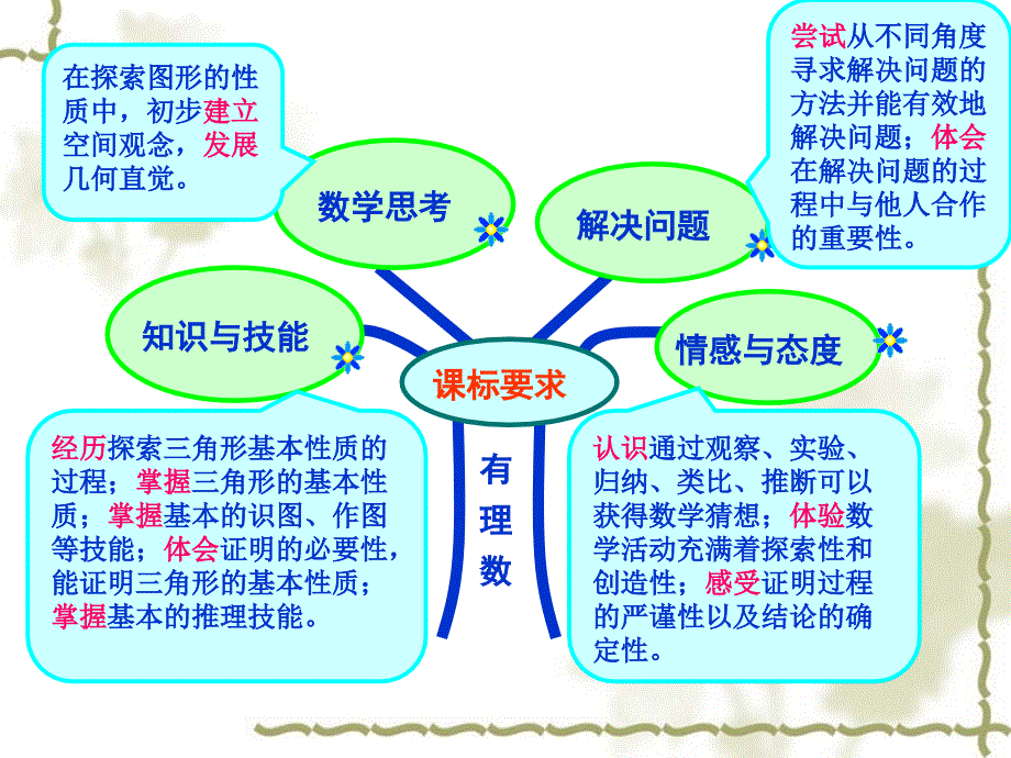 初中数学知识树说课稿_PPT课件_第4页