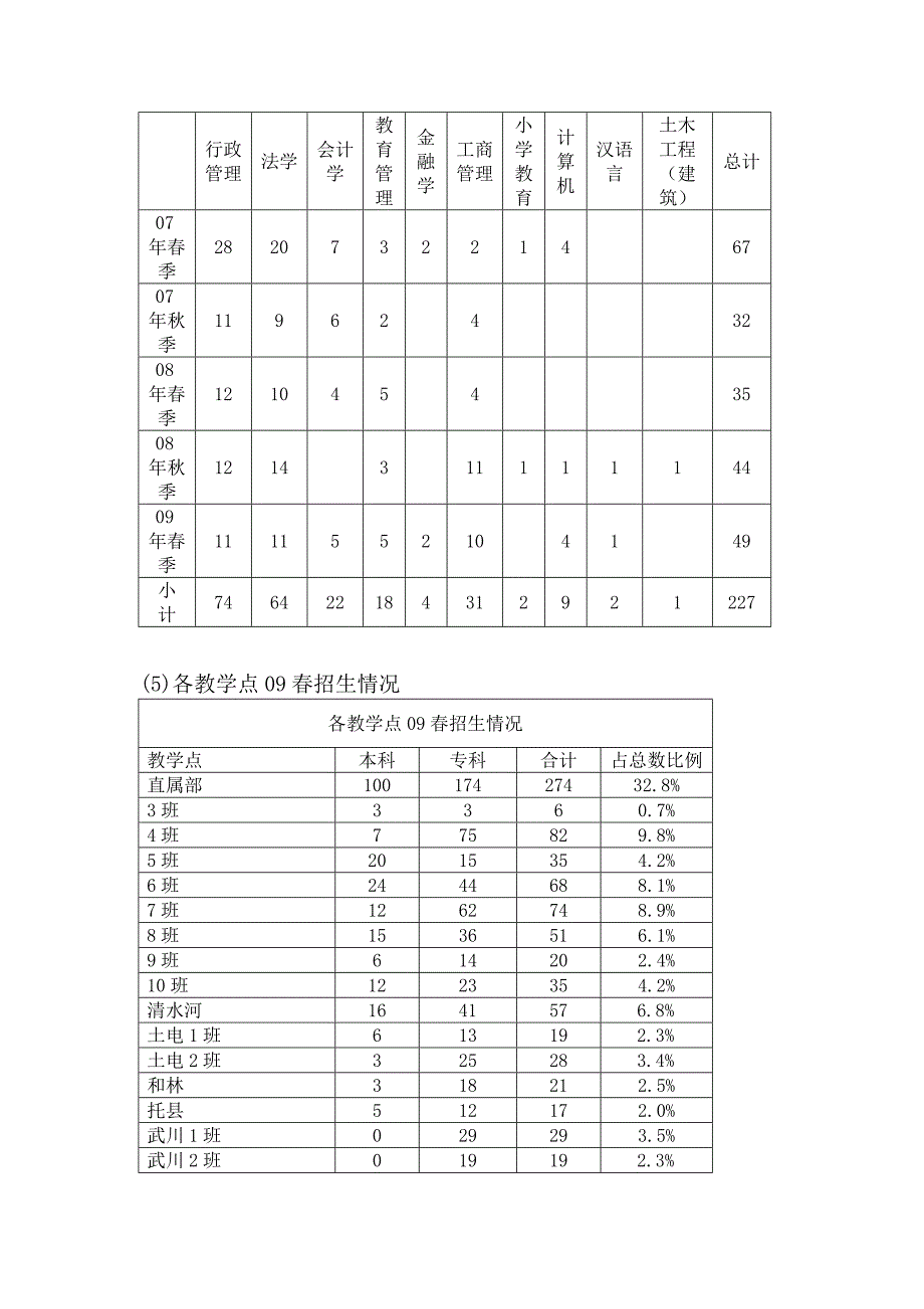 某大学春季招生工作与情况分析_第4页