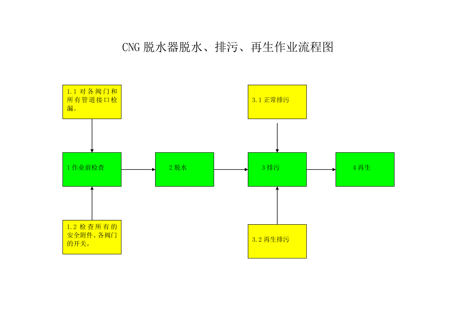 CNG脱水器脱水、排污、再生作业_第3页