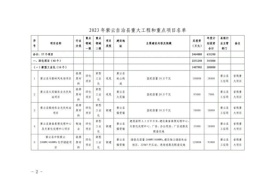 2023年紫云自治县重大工程和重点项目情况说明（草案）.docx_第2页