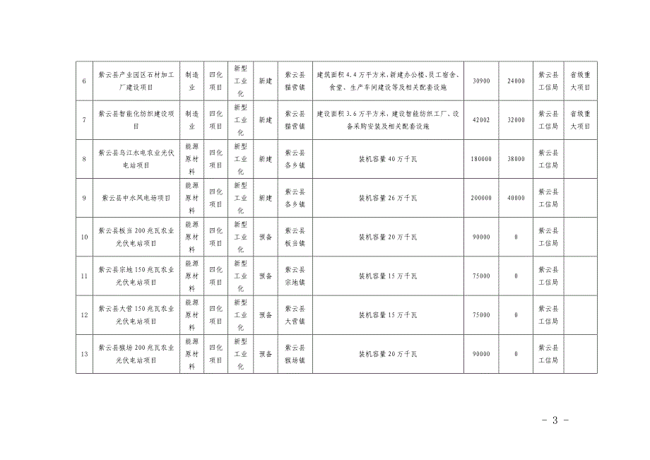 2023年紫云自治县重大工程和重点项目情况说明（草案）.docx_第3页