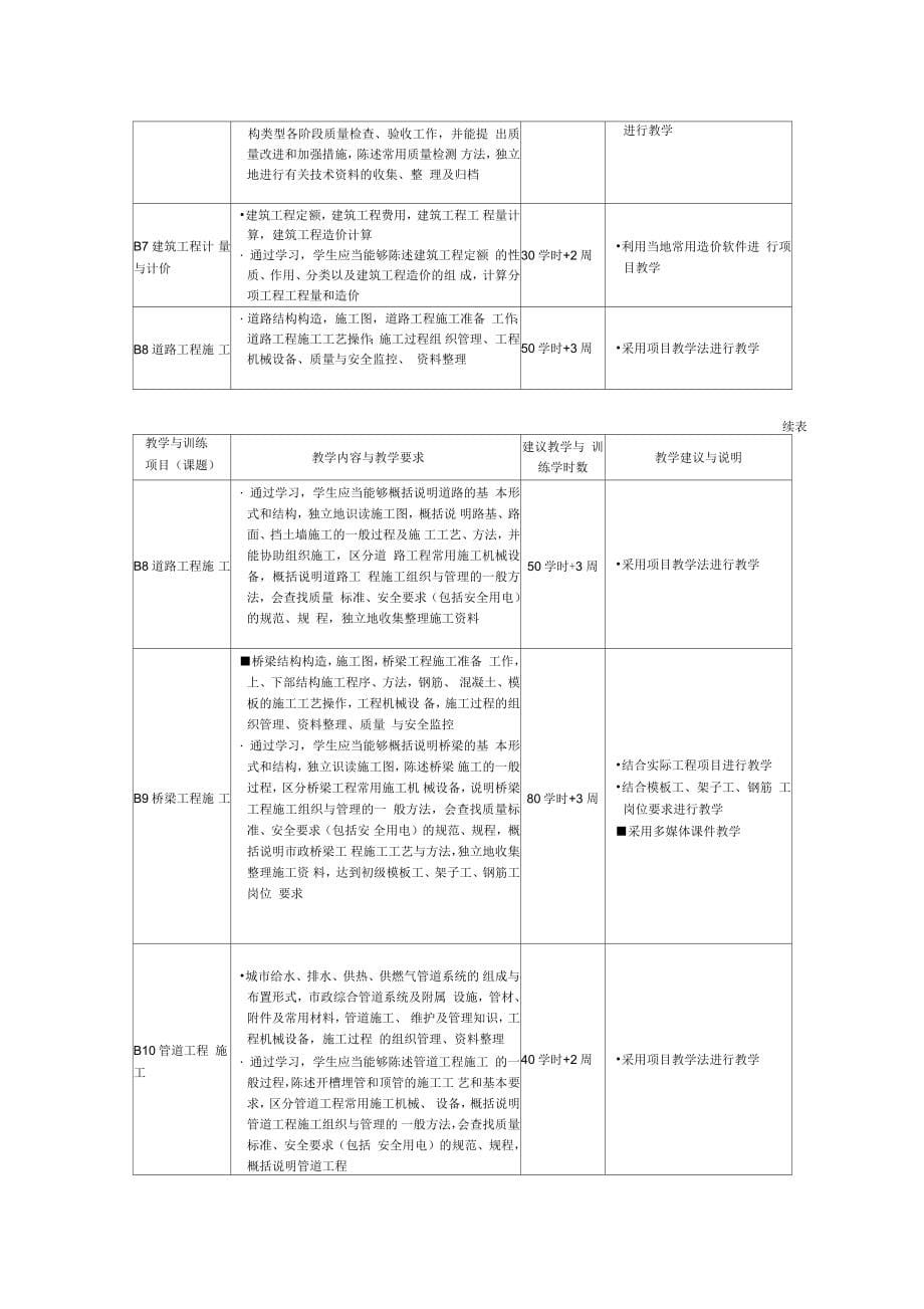 中等职业学校建设行业技能型紧缺人才培养培训指导方案_第5页