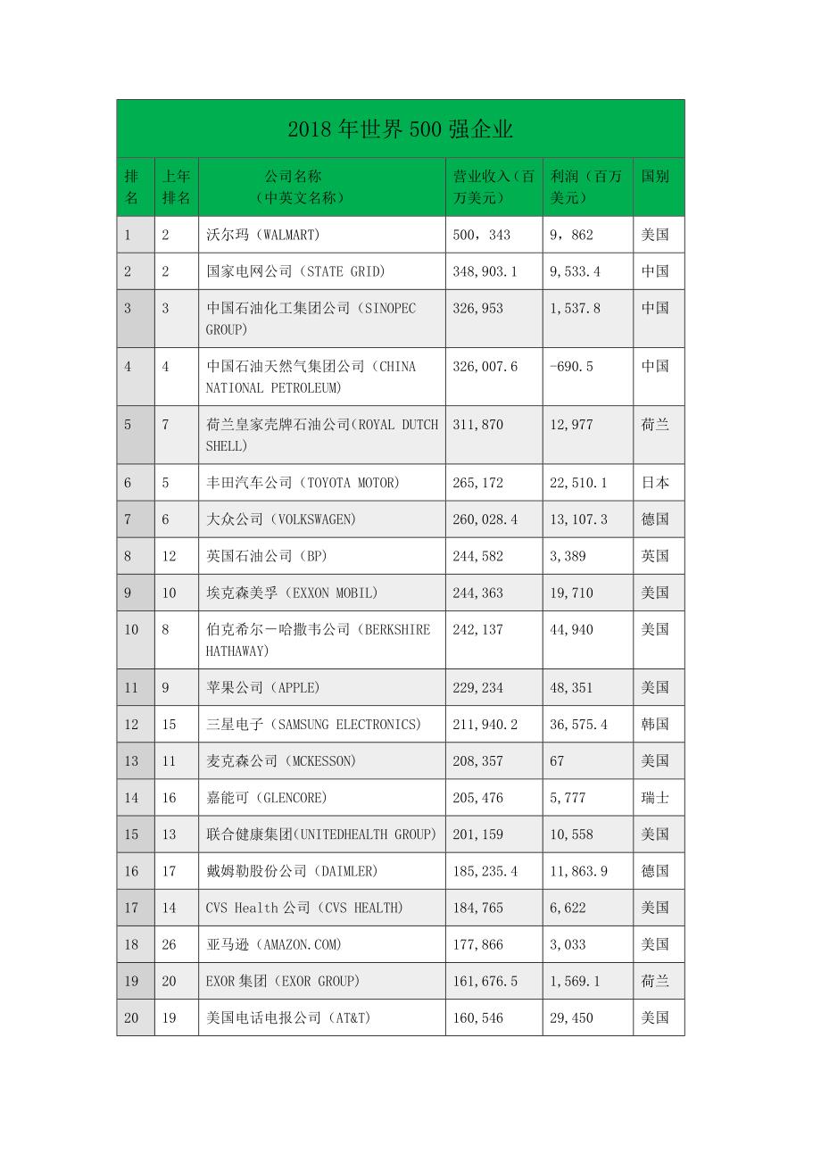 2018年世界500强企业.docx_第1页