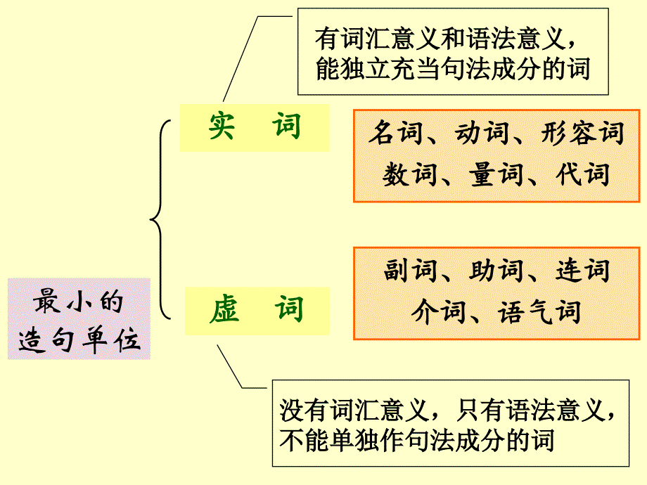 现代汉语语法基础知识_第2页