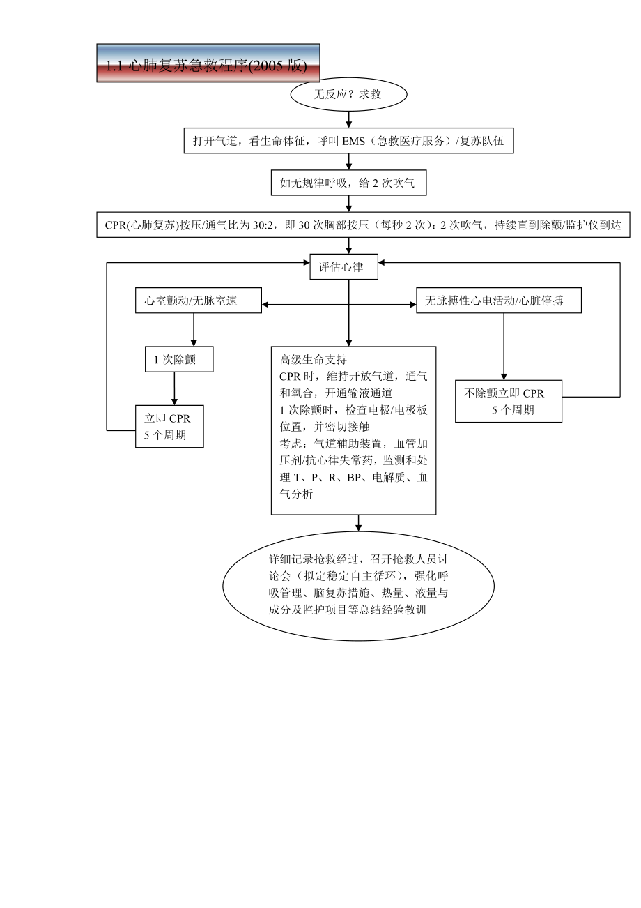 急诊科常见急危重症抢救流程_第4页