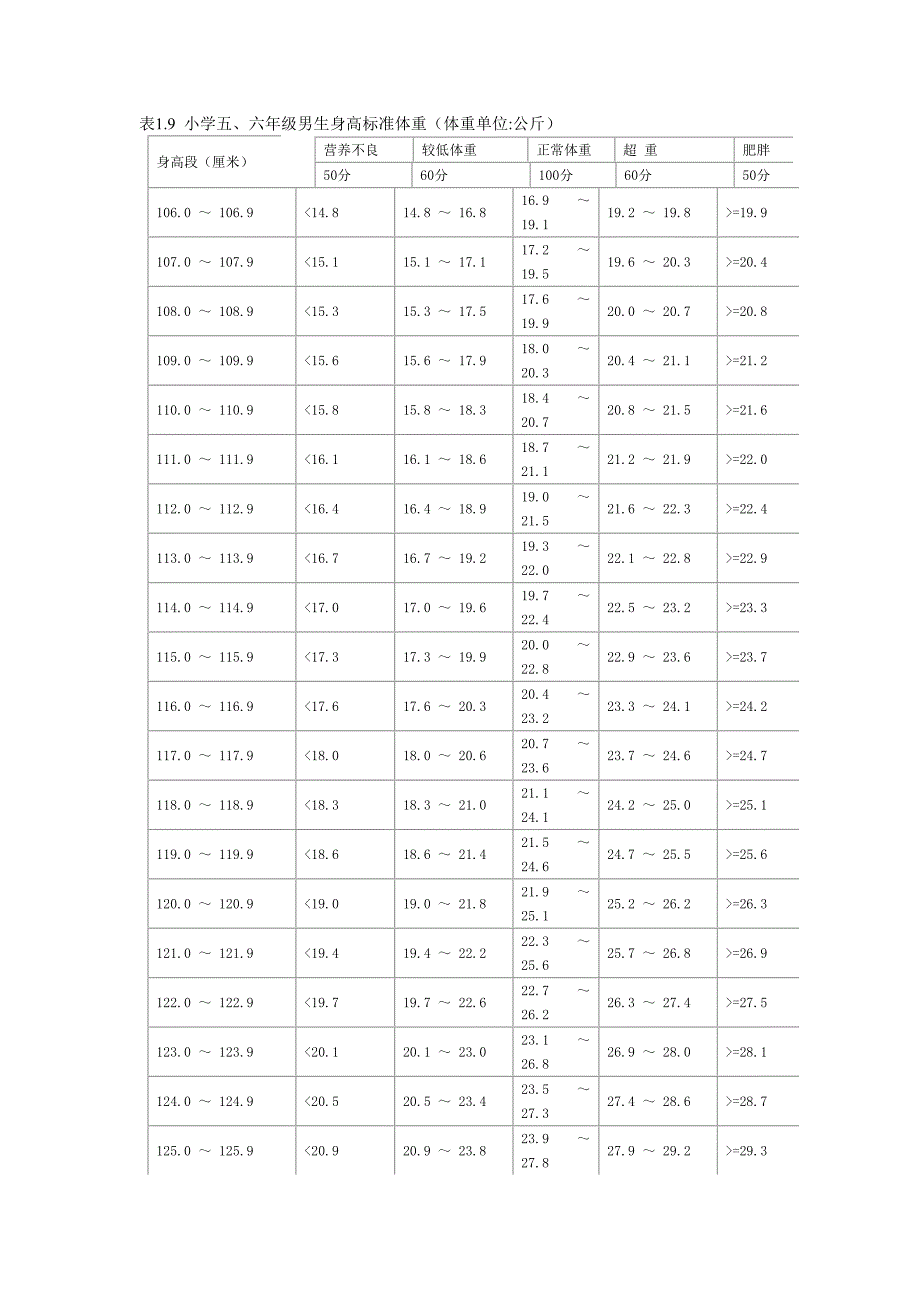 小学五、六年级身高标准体重(精品)_第1页