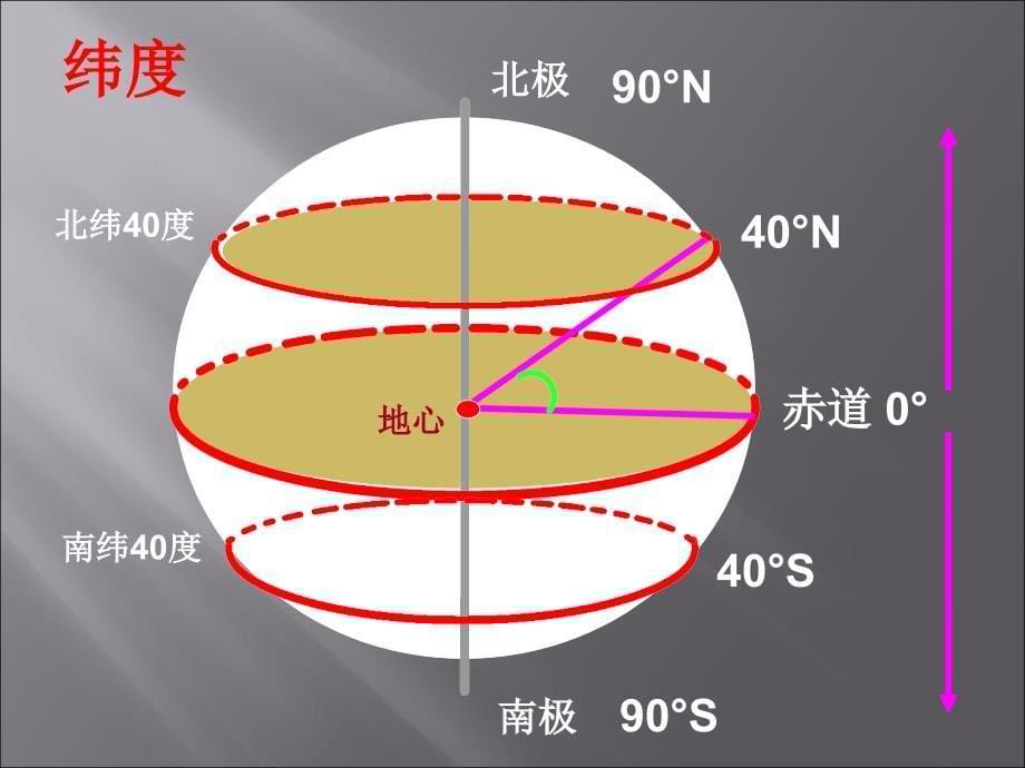 经纬网及应用ppt课件_第5页