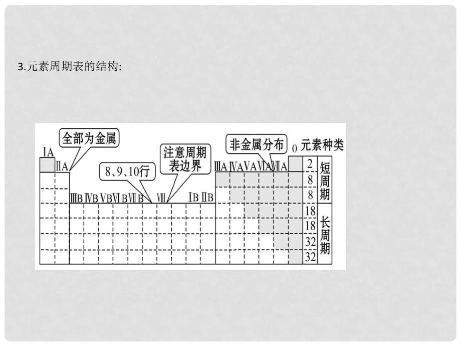 高考化学一轮复习 第五章 物质结构 元素周期律 5.2 元素周期表 元素周期律课件_第5页