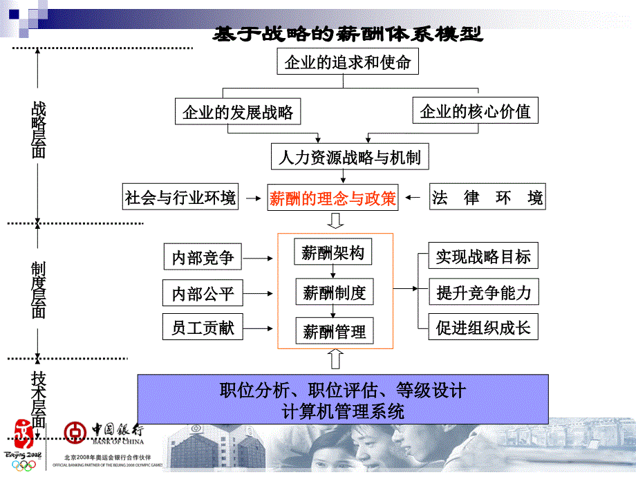 新入行培训28中国银行薪酬体系与员工关系管理29_第4页