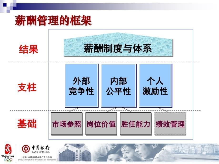 新入行培训28中国银行薪酬体系与员工关系管理29_第5页