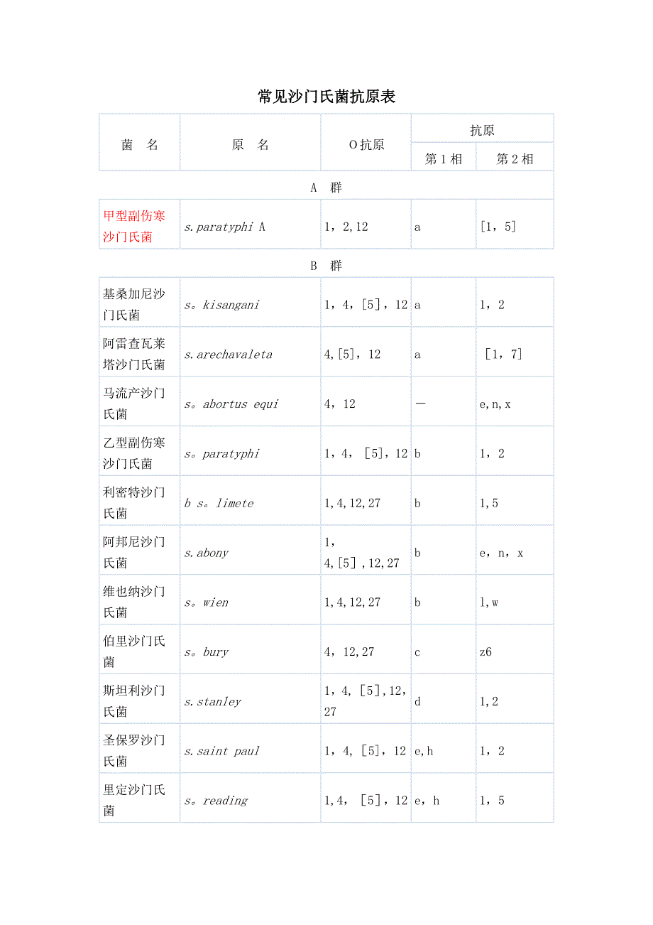 常见沙门氏菌抗原表.doc_第1页