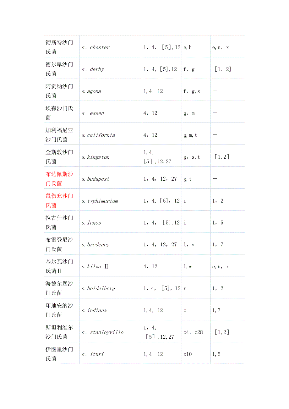 常见沙门氏菌抗原表.doc_第2页