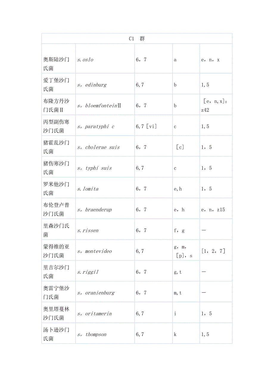 常见沙门氏菌抗原表.doc_第3页