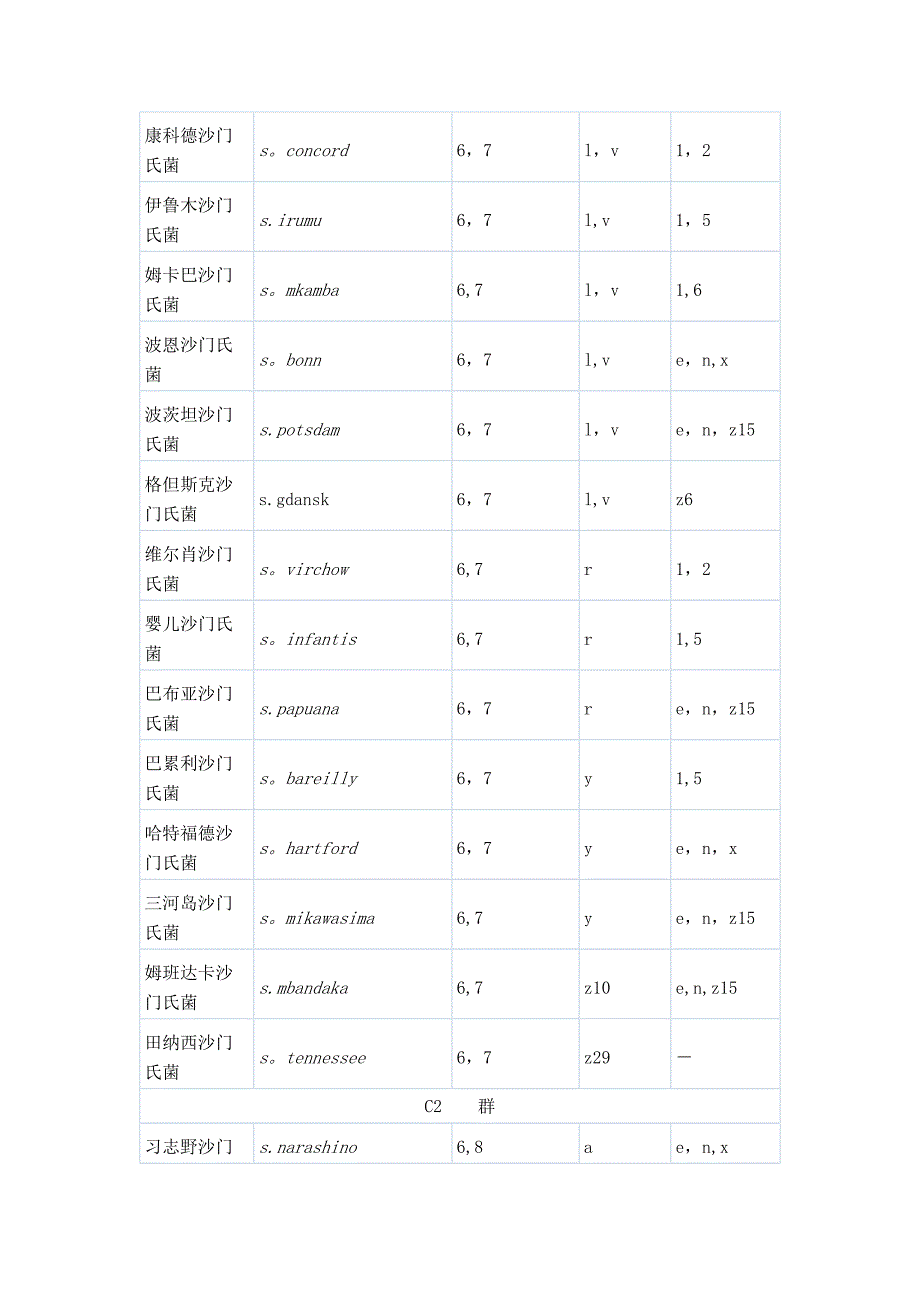 常见沙门氏菌抗原表.doc_第4页