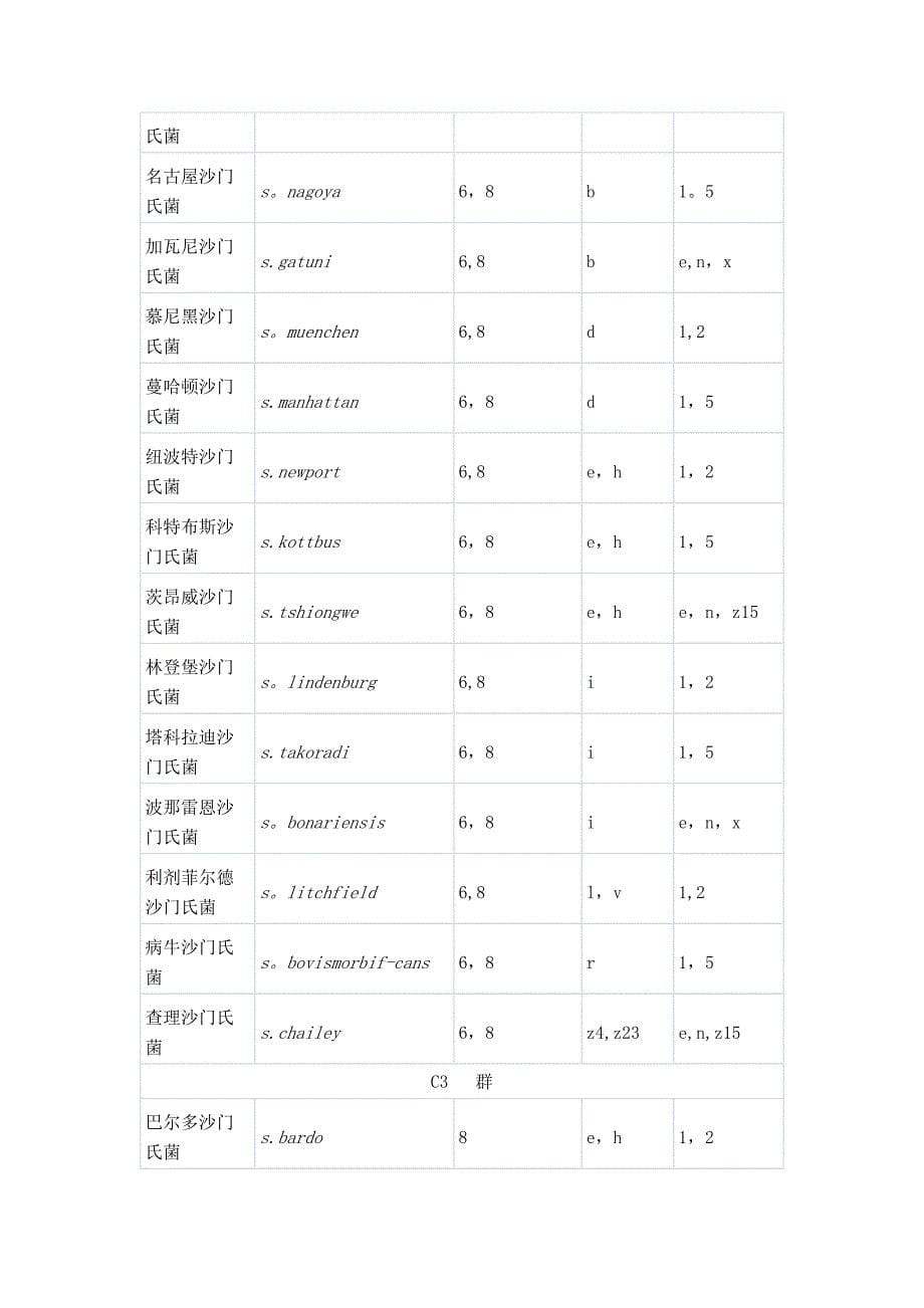 常见沙门氏菌抗原表.doc_第5页