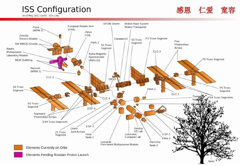 国际空间站基本结构ppt课件_第5页