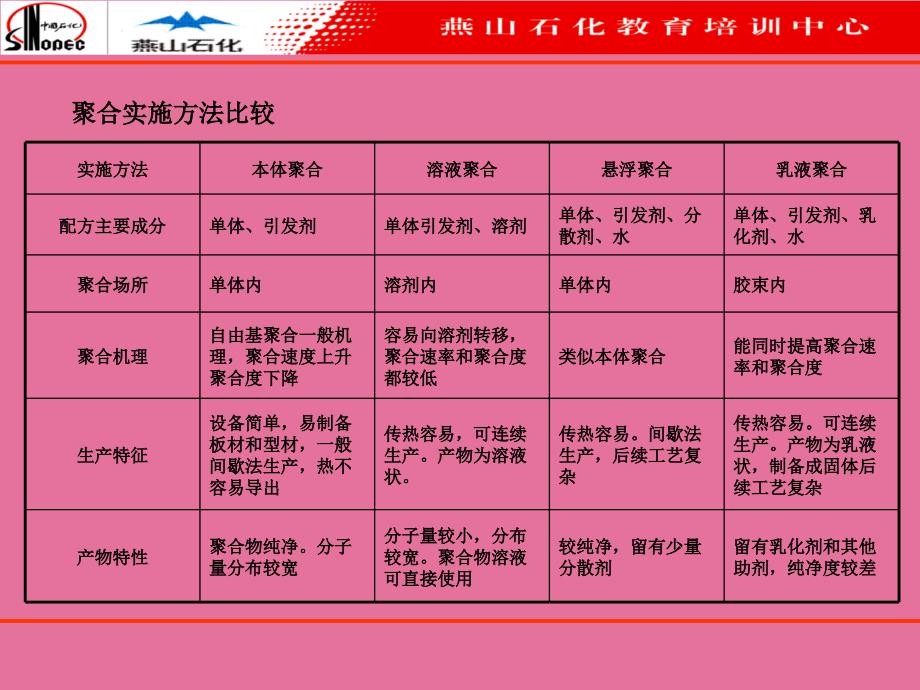 橡胶合成方法ppt课件_第4页