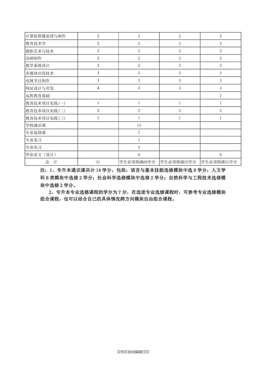 教育技术学专业教学计划_第5页