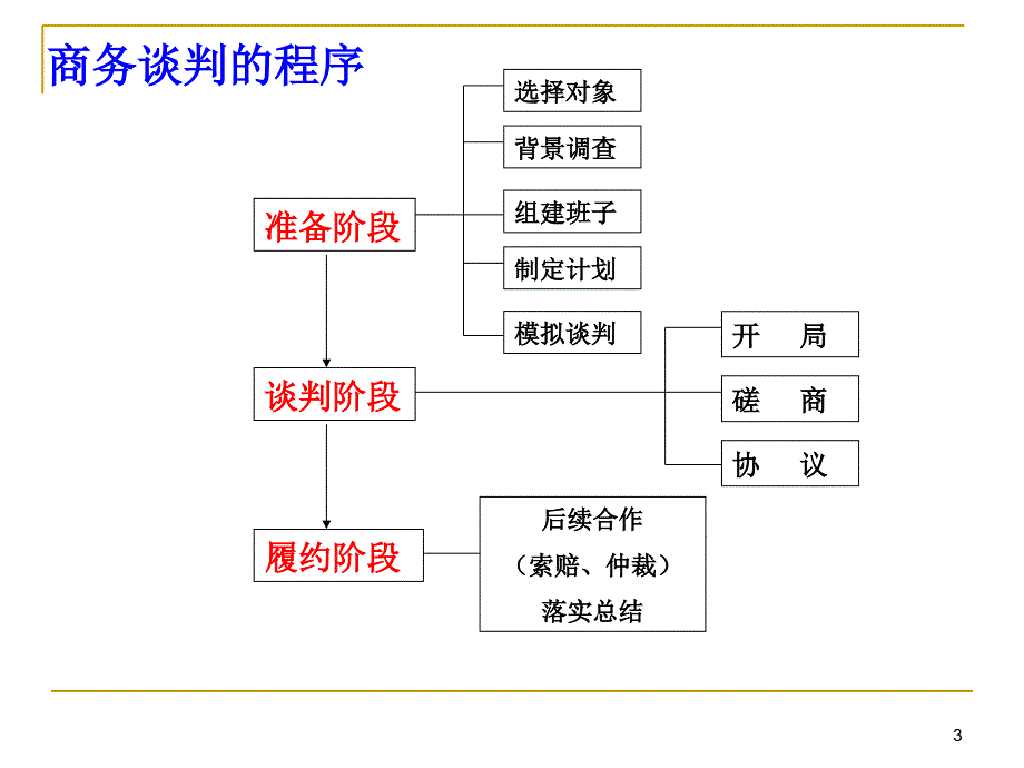 国际商务谈判概述.课件_第3页