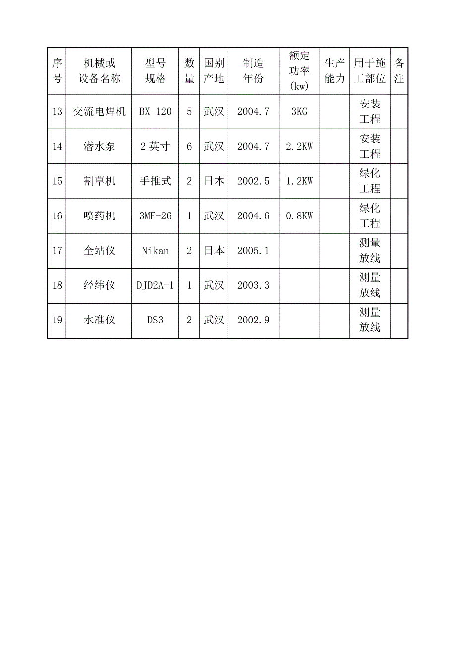 园林绿化工程拟投入的主要施工机械设备表_第2页