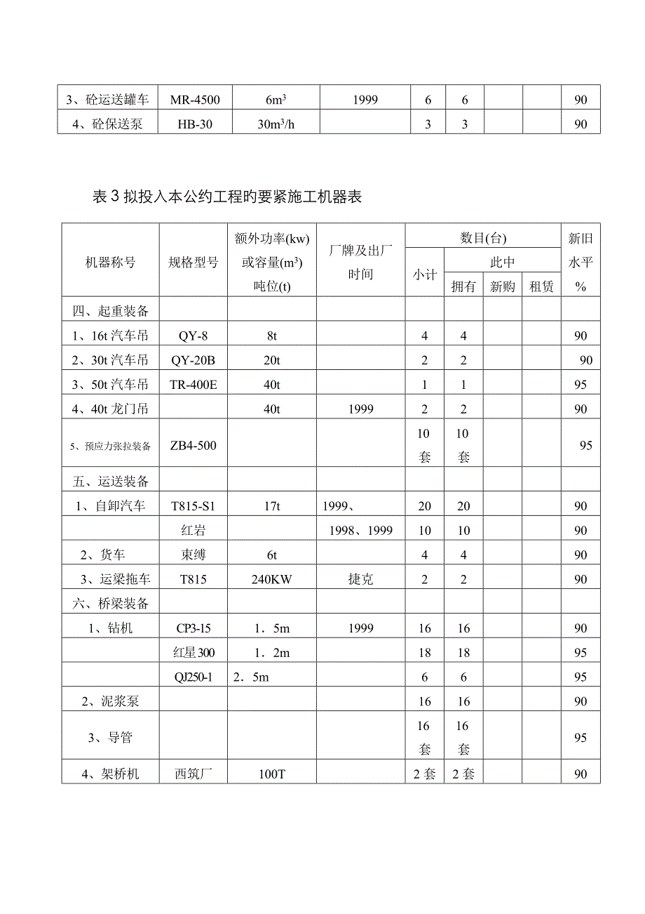 表3施工机械表_第2页