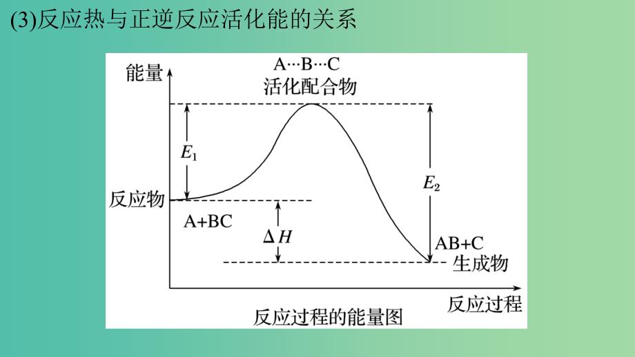 高考化学 考前三月冲刺 第二部分 专题1 考前要点回扣 四 化学反应的能量变化课件.ppt_第4页